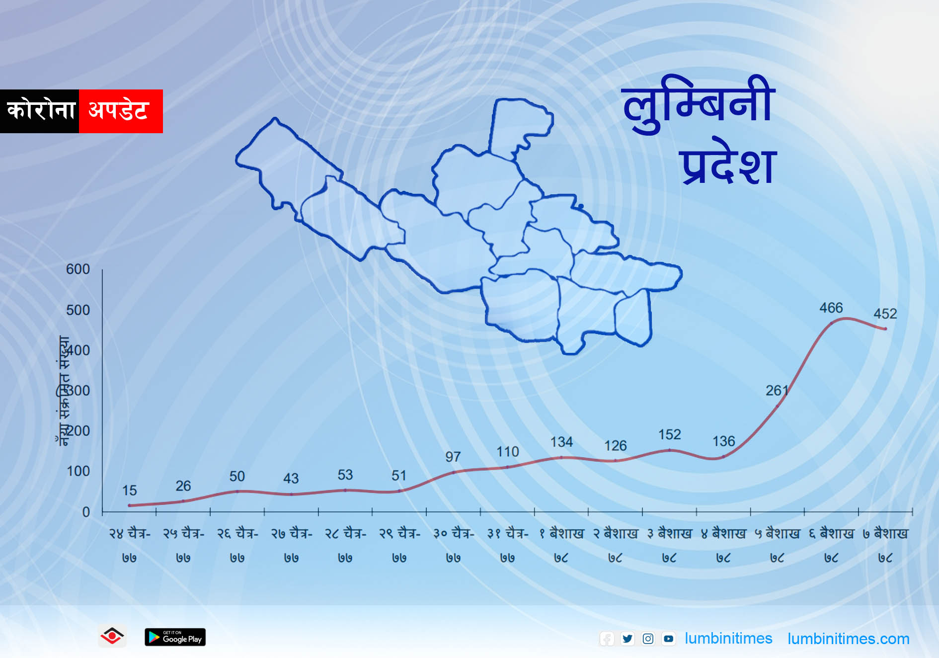 लुम्बिनी प्रदेशमा १५ दिनमा ३० गुनाले बढ्यो दैनिक संक्रमण दर
